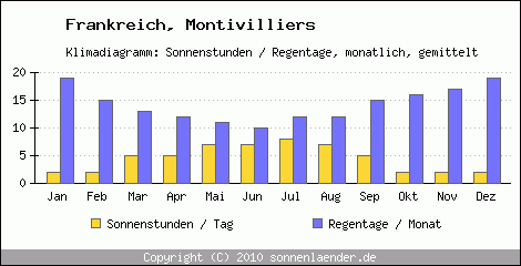 Klimadiagramm: Frankreich, Sonnenstunden und Regentage Montivilliers 