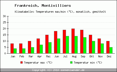 Klimadiagramm Montivilliers, Temperatur