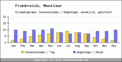 Klimadiagramm: Frankreich, Sonnenstunden und Regentage Montlaur 