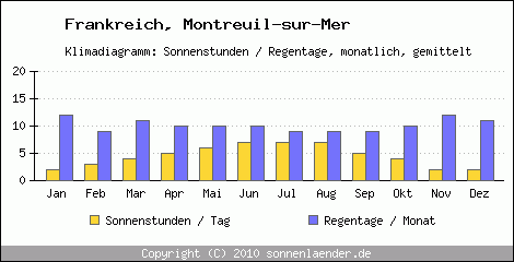 Klimadiagramm: Frankreich, Sonnenstunden und Regentage Montreuil-sur-Mer 