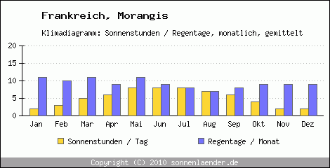 Klimadiagramm: Frankreich, Sonnenstunden und Regentage Morangis 