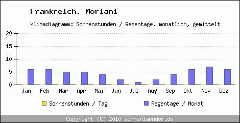Klimadiagramm: Frankreich, Sonnenstunden und Regentage Moriani 