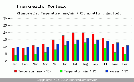 Klimadiagramm Morlaix, Temperatur