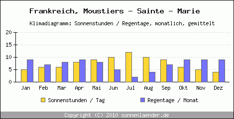 Klimadiagramm: Frankreich, Sonnenstunden und Regentage Moustiers - Sainte - Marie 