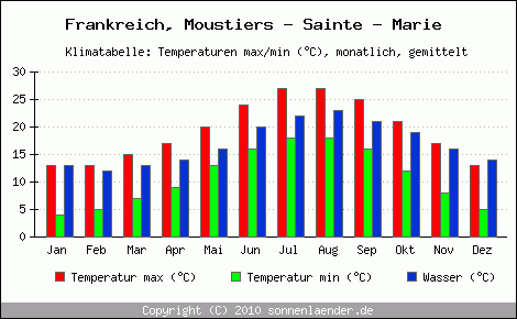 Klimadiagramm Moustiers - Sainte - Marie, Temperatur