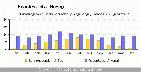 Klimadiagramm: Frankreich, Sonnenstunden und Regentage Nancy 