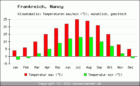 Klimadiagramm Nancy, Temperatur
