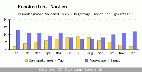 Klimadiagramm: Frankreich, Sonnenstunden und Regentage Nantes 