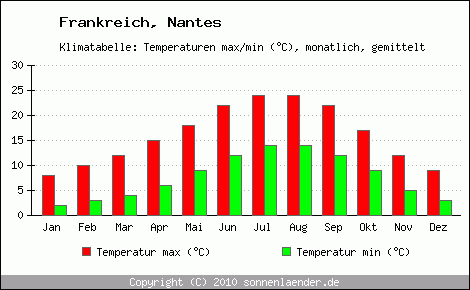 Klimadiagramm Nantes, Temperatur