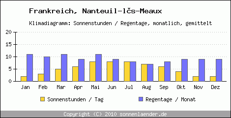 Klimadiagramm: Frankreich, Sonnenstunden und Regentage Nanteuil-ls-Meaux 