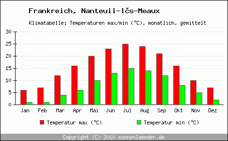 Klimadiagramm Nanteuil-ls-Meaux, Temperatur