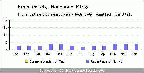 Klimadiagramm: Frankreich, Sonnenstunden und Regentage Narbonne-Plage 