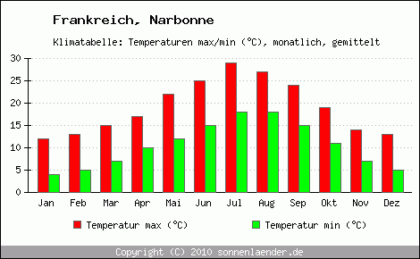 Klimadiagramm Narbonne, Temperatur