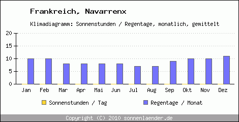 Klimadiagramm: Frankreich, Sonnenstunden und Regentage Navarrenx 