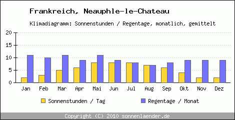 Klimadiagramm: Frankreich, Sonnenstunden und Regentage Neauphle-le-Chateau 