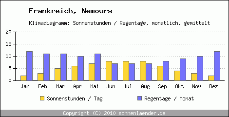 Klimadiagramm: Frankreich, Sonnenstunden und Regentage Nemours 