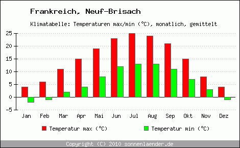 Klimadiagramm Neuf-Brisach, Temperatur