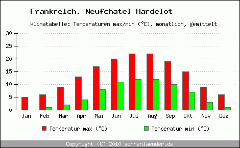 Klimadiagramm Neufchatel Hardelot, Temperatur