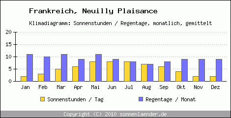 Klimadiagramm: Frankreich, Sonnenstunden und Regentage Neuilly Plaisance 