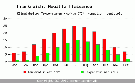 Klimadiagramm Neuilly Plaisance, Temperatur