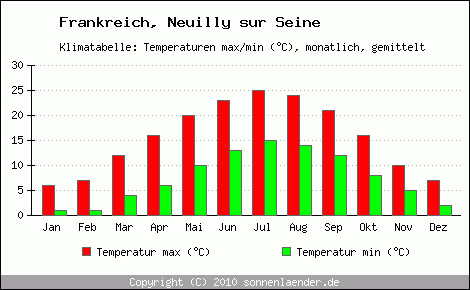 Klimadiagramm Neuilly sur Seine, Temperatur