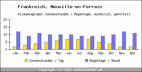 Klimadiagramm: Frankreich, Sonnenstunden und Regentage Neuville-en-Ferrain 