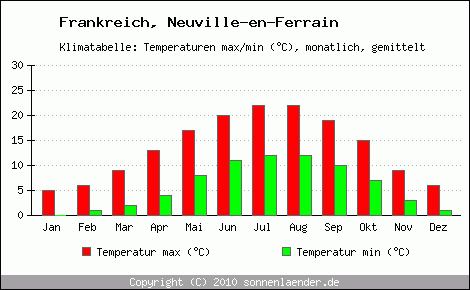 Klimadiagramm Neuville-en-Ferrain, Temperatur