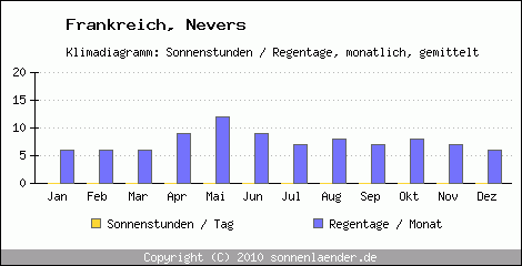 Klimadiagramm: Frankreich, Sonnenstunden und Regentage Nevers 