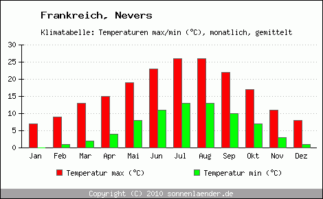 Klimadiagramm Nevers, Temperatur