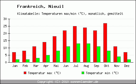 Klimadiagramm Nieuil, Temperatur