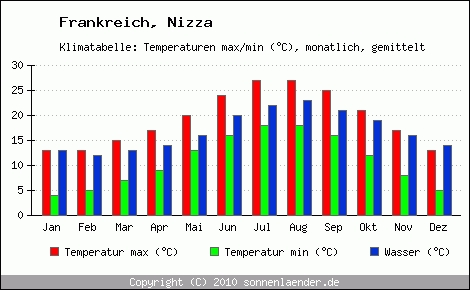Klimadiagramm Nizza, Temperatur