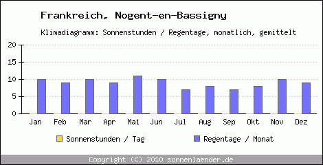 Klimadiagramm: Frankreich, Sonnenstunden und Regentage Nogent-en-Bassigny 