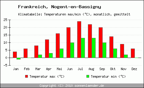 Klimadiagramm Nogent-en-Bassigny, Temperatur