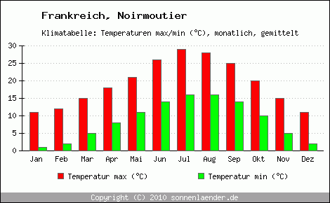 Klimadiagramm Noirmoutier, Temperatur