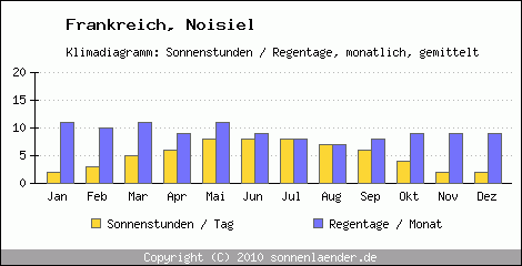 Klimadiagramm: Frankreich, Sonnenstunden und Regentage Noisiel 