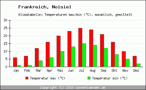 Klimadiagramm Noisiel, Temperatur