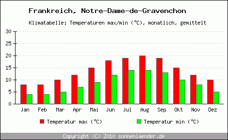 Klimadiagramm Notre-Dame-de-Gravenchon, Temperatur