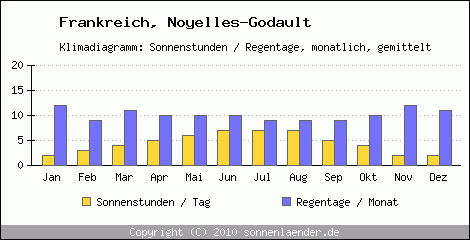 Klimadiagramm: Frankreich, Sonnenstunden und Regentage Noyelles-Godault 