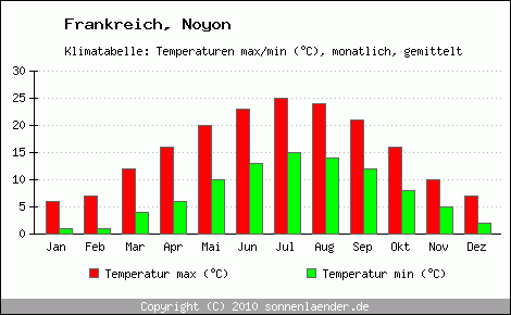 Klimadiagramm Noyon, Temperatur