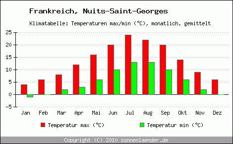 Klimadiagramm Nuits-Saint-Georges, Temperatur