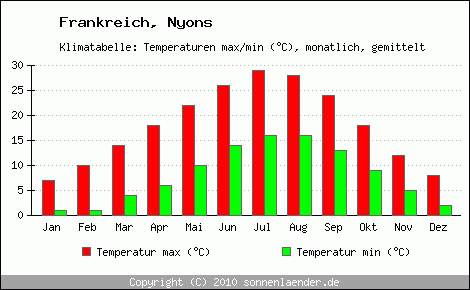 Klimadiagramm Nyons, Temperatur