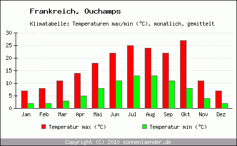 Klimadiagramm Ouchamps, Temperatur
