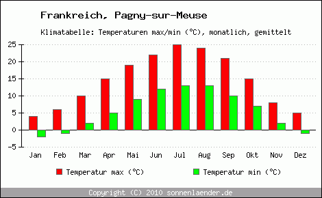 Klimadiagramm Pagny-sur-Meuse, Temperatur