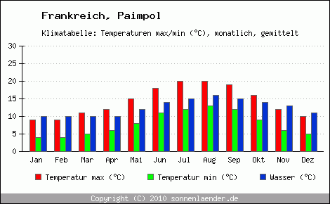 Klimadiagramm Paimpol, Temperatur