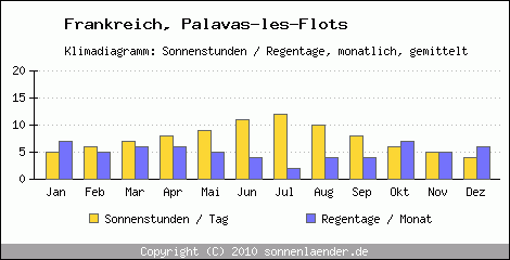Klimadiagramm: Frankreich, Sonnenstunden und Regentage Palavas-les-Flots 