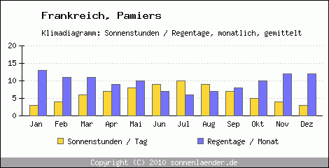 Klimadiagramm: Frankreich, Sonnenstunden und Regentage Pamiers 