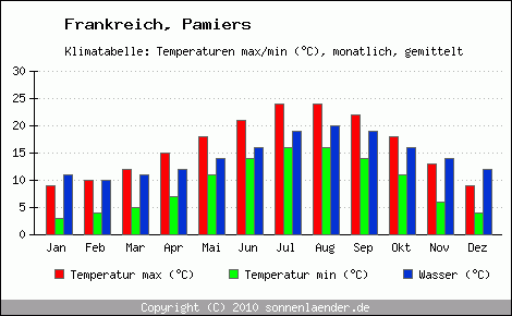 Klimadiagramm Pamiers, Temperatur