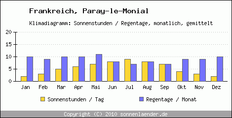 Klimadiagramm: Frankreich, Sonnenstunden und Regentage Paray-le-Monial 