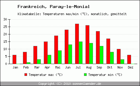 Klimadiagramm Paray-le-Monial, Temperatur