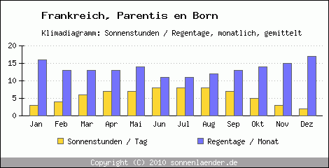 Klimadiagramm: Frankreich, Sonnenstunden und Regentage Parentis en Born 